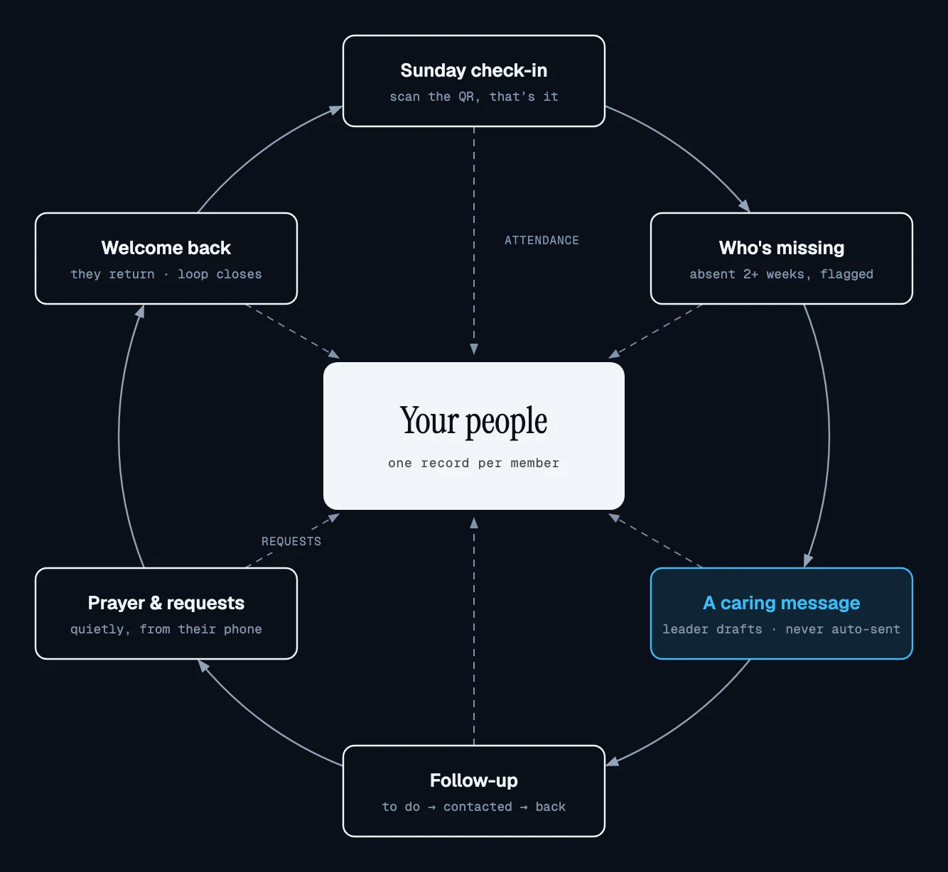 The Attend care loop: Sunday check-in, who's missing, a caring message, follow-up, prayer and requests, welcome back, all around one record per member